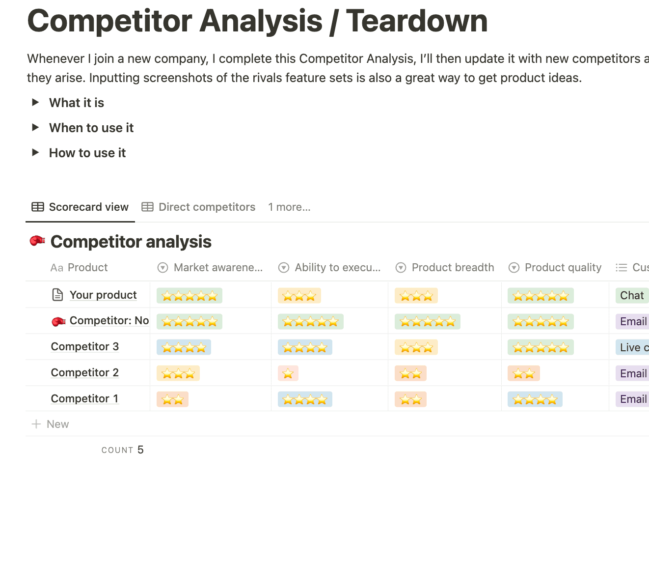 A competitor analysis scorecard comparing rival products