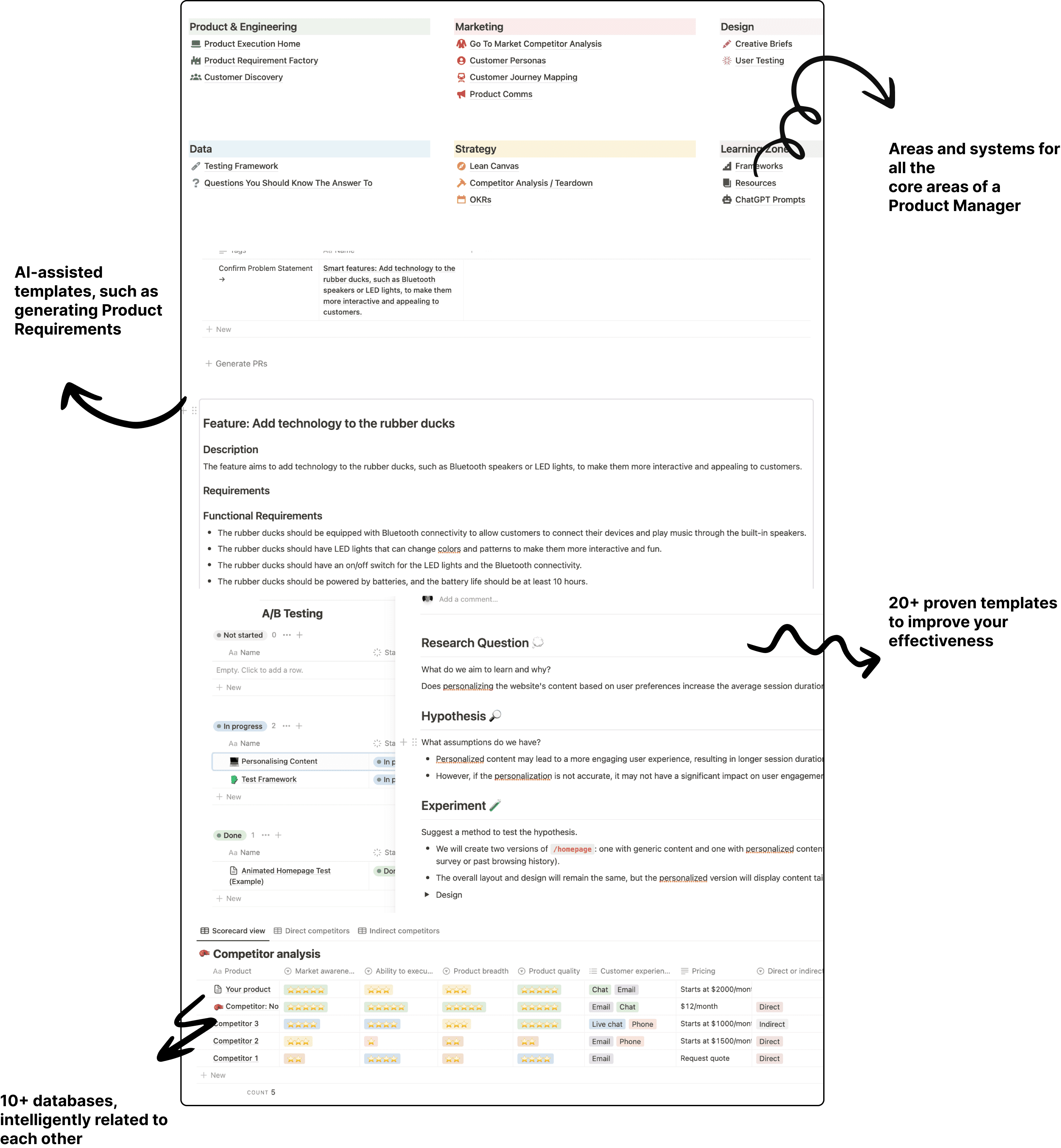 The Product Manager OS dashboard, annotated: areas and systems for the core areas of a Product Manager, AI-assisted templates, 20+ proven templates, and 10+ databases intelligently related to each other