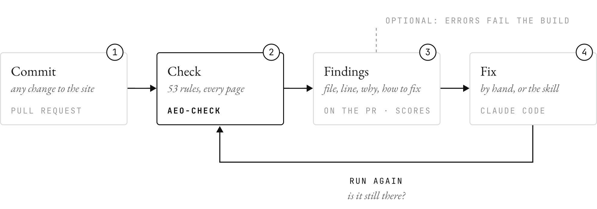 From a commit to the check, the findings, a fix, and another run